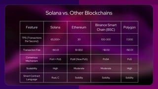 Company A: Supply Chain
Transparency
Lorem ipsum dolor sit amet,
consectetur adipiscing elit,
sed do eiusmod tempor
incididunt ut labore et dolore
magna aliqua.
Feature Solana Ethereum
Binance Smart
Chain (BSC)
Polygon
TPS (Transactions
Per Second)
65,000+ 30 100-300 7,000
Transaction Fee <$0.01 $1-$50 ~$0.10 <$0.01
Consensus
Mechanism
PoH + PoS PoW (Now PoS) PoSA PoS
Scalability High Moderate Moderate High
Smart Contract
Language
Rust, C Solidity Solidity Solidity
Solana vs. Other Blockchains
 