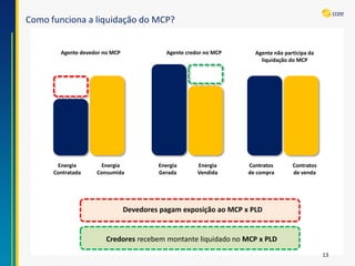 Como funciona a liquidação do MCP? Energia Contratada 
Energia Consumida 
Energia Gerada 
Energia Vendida 
Contratos de compra 
Contratos de venda 
Agente devedor no MCP 
Agente credor no MCP 
Agente não participa da liquidação do MCP 
Devedores pagam exposição ao MCP x PLDCredores recebem montante liquidado no MCP x PLD 
13  