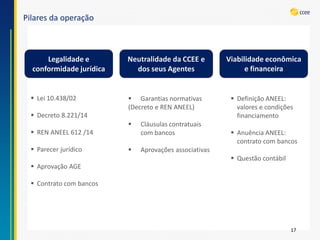 Pilares da operação 
17Legalidade e conformidade jurídica 
Neutralidade da CCEE e dos seus Agentes 
Viabilidade econômica e financeira 
Lei 10.438/02 
Decreto 8.221/14 
REN ANEEL 612 /14 
Parecer jurídico 
Aprovação AGE 
Contrato com bancos 
Garantias normativas(Decreto e REN ANEEL) 
Cláusulas contratuais com bancos 
Aprovações associativas 
Definição ANEEL: valores e condições financiamento 
Anuência ANEEL: contrato com bancos 
Questão contábil  