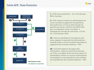 Conta-ACR: Fluxo financeiroDISTRIBUIDORASA 
DISTRIBUIDORAS 
C 
CCEE 
CONTA ACRBANCOS 
CONSUMIDOR 
Utilização do crédito 
Pagamento do empréstimo 
GERADORASMERCADO DE CURTO PRAZO1 
4 
3A 
26 
DISTRIBUIDORAS 
B 
53B 
1 –CCEE toma empréstimo -Art. 1º do Decreto, REN e Contrato. 
2 –CCEE repassa o dinheiro às distribuidoras em conta vinculada ao pagamento das geradoras. Aqui pode haver um banco administrador de garantia para enviar o dinheiro da CONTA-ACR para as respectivas contas vinculadas à liquidação do mercado de curto prazo -§3º do art. 1º do Decreto e REN. 
3A –Ocorre a liquidação do mercado de curto prazo, pagando a exposição das distribuidoras e restando saldo na conta vinculada relacionada ao pagamento dos contratos bilaterais.–REN. 
3B –Contratos bilaterais são pagos pela distribuidora conforme mecanismos descritos nos CCGs, com débito direto por banco gestor. As distribuidoras utilizam os recursos sobressalentes da liquidação na recomposição do caixa utilizado para atendimento dos contratos bilaterais –REN.  