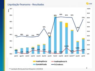 Liquidação financeira - Resultados 
8 
4,6% 
1,1% 1,3% 
8,5% 
6,4% 6,1% 
2,7% 
0,7% 1,15% 
13,79% 
3,27% 
8,20% 
5,92% 
37% 
40% 
38% 37% 
39% 
56% 
36% 
80% 
82% 81% 81% 
49% 
77% 
0,0% 
10,0% 
20,0% 
30,0% 
40,0% 
50,0% 
60,0% 
70,0% 
80,0% 
90,0% 
100,0% 
R$ 0 
R$ 1 
R$ 2 
R$ 3 
R$ 4 
R$ 5 
R$ 6 
R$ 7 
jul/13 ago/13 set/13 out/13 nov/13 dez/13 jan/14 fev/14 mar/14 abr/14 mai/14** jun/14 jul/14 
Bilhões 
Inadimplência 
Contabilizado 
Inadimplência % Credores 
80% 
82% 81% 81% 
49% 
77% 
30,0% 
40,0% 
50,0% 
60,0% 
70,0% 
80,0% 
90,0% 
100,0% 
Inadimplência 
Contabilizado 
Inadimplência % 
% Credores 
81% 
49% 
77% 
40,0% 
50,0% 
60,0% 
70,0% 
80,0% 
90,0% 
100,0% 
Inadimplência 
Contabilizado 
Inadimplência % 
% Credores 
** Liquidação diferida pela Aneel (Despacho 2.415/2014) 
 