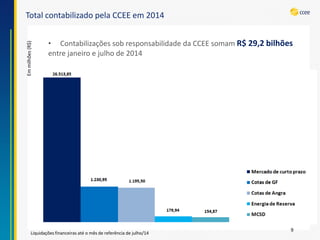 Total contabilizado pela CCEE em 2014 
9 
Liquidações financeiras até o mês de referência de julho/14 
Em milhões (R$) 
• Contabilizações sob responsabilidade da CCEE somam R$ 29,2 bilhões 
entre janeiro e julho de 2014 
 