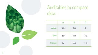 And tables to compare
data
A B C
Yellow 10 20 7
Blue 30 15 10
Orange 5 24 16
9
 