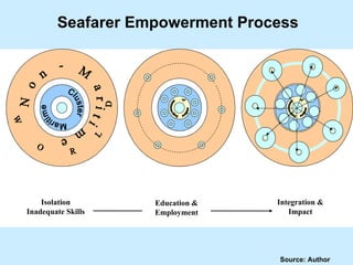 Seafarer Empowerment Process Source: Author Empowerment  of  seafarer Empowerment  of  seafarer Non - Maritime  W  O  R  L...