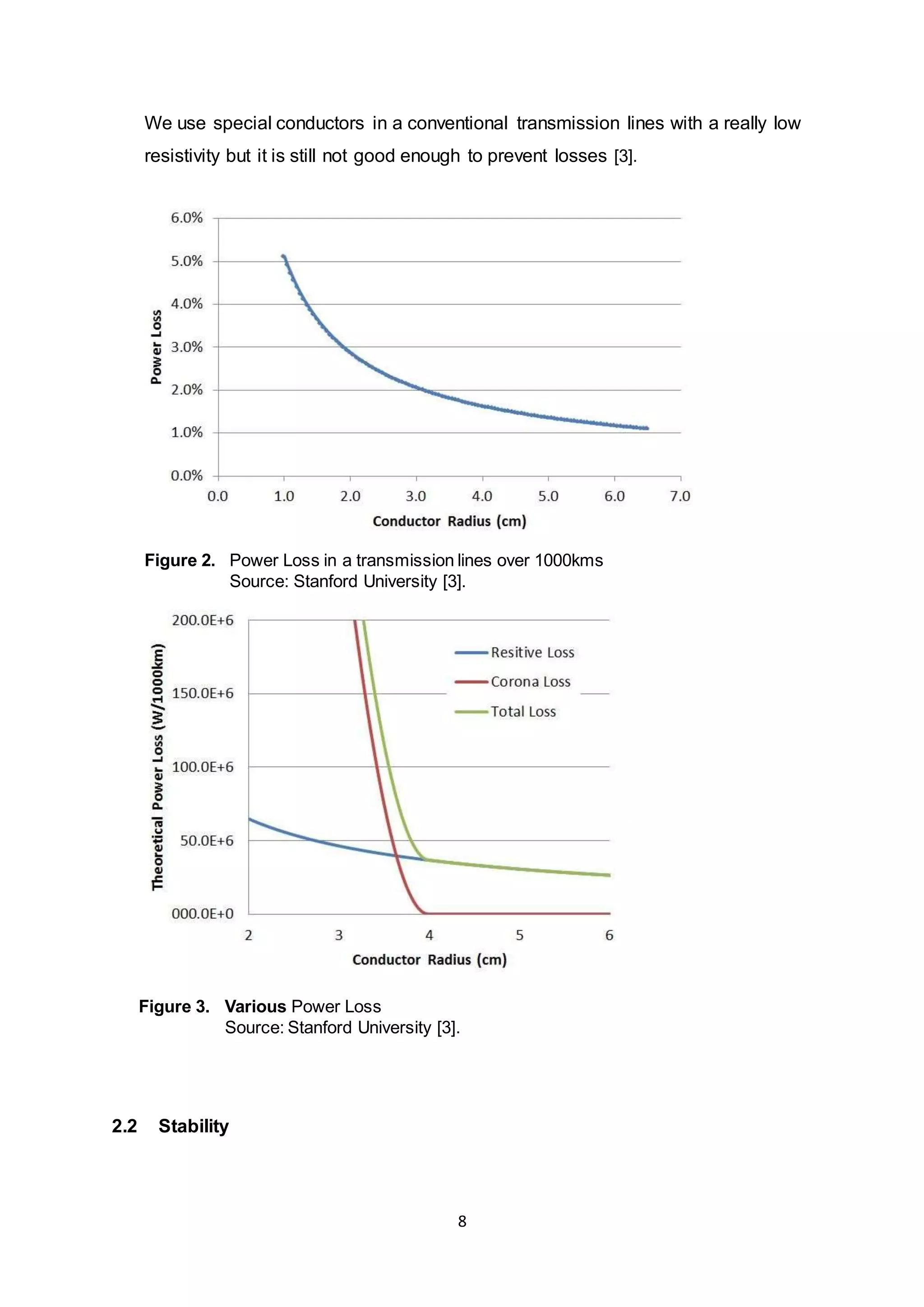 We use special conductors in a conventional transmission lines with a really low 
resistivity but it is still not good enough to prevent losses [3]. 
Figure 2. Power Loss in a transmission lines over 1000kms 
Source: Stanford University [3]. 
8 
Figure 3. Various Power Loss 
Source: Stanford University [3]. 
2.2 Stability 
 