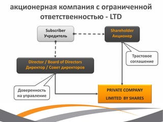 акционерная компания с ограниченной ответственностью - LTD 
PRIVATE COMPANY LIMITED BY SHARES 
Director / Board of Directors 
Директор / Совет директоров 
Shareholder 
Акционер 
Subscriber 
Учредитель 
Трастовое соглашение 
Доверенность на управление  