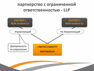 партнерство с ограниченной ответственностью - LLP 
Доверенность на управление 
LIMITED LIABILITY PARTNERSHIP 
PARTNER 1 
NON resident Co 
PARTNER 2 
NON resident Co 
Управляющий 
Не Управляющий  