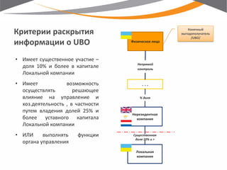 Критерии раскрытия информации о UBO 
•Имеет существенное участие – доля 10% и более в капитале Локальной компании 
•Имеет возможность осуществлять решающее влияние на управление и хоз.деятельность , в частности путем владения долей 25% и более уставного капитала Локальной компании 
•ИЛИ выполнять функции органа управления 
Физическое лицо 
. . . 
Нерезидентная компания 
Локальная компания 
Конечный выгодополучатель /UBO/ 
% доля 
Существенная доля 10% и > 
Непрямой контроль  