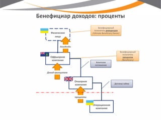Физическое лицо 
Оффшорная компания 
Оншорная компания 
Операционная компания 
дивиденды 
Доход принципала 
проценты 
Бенефициарный получатель дивидендов /Ultimate Beneficiary Owner/ 
Бенефициарный получатель процентов /Beneficiary/ 
Бенефициар доходов: проценты 
Агентское соглашение 
Договор займа  