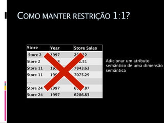 COMO MANTER RESTRIÇÃO 1:1?


  Store      Year   Store Sales
  Name 2
   Store     1997   291.22
  Store 2    1998   212.51        Adicionar um atributo
                                  semântico de uma dimensão
  Store 11   1997   7843.63
                                  semântica
  Store 11   1998   7075.29
  …          …      …
  Store 24   1997   6227.87
  Store 24   1997   6286.83
 