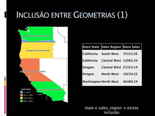 INCLUSÃO ENTRE GEOMETRIAS (1)


                 Store State Sales Region Store Sales

                 California   South West   35553.26

                 California   Central West 12002.34

                 Oregon       Central West 23323.19

                 Oregon       North West   10234.22

                 Washington North West     46489.19




                  state e sales_region        existe
                             inclusão
 