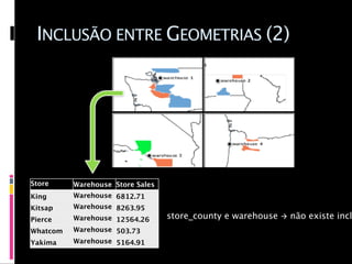 INCLUSÃO ENTRE GEOMETRIAS (2)




Store     Warehouse Store Sales
County
King      Warehouse 6812.71
Kitsap    1
          Warehouse 8263.95
Pierce    1
          Warehouse 12564.26      store_county e warehouse      não existe incl
Whatcom   1
          Warehouse 503.73
Yakima    1
          Warehouse 5164.91
          1
 