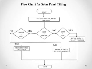 Flow Chart for Solar Panel Tilting
START

GET LEFT, CENTER, RIGHT
VOLTAGES

CENTER
>
RIGHT

LEFT
<
CENTER

NO

LEFT
>
RIGHT

YES

MOTOR ROTATES
TO LEFT POSITION

YES

NO

MOTOR ROTATES
TO CENTER

MOTOR ROTATES
TO RIGHT POSITION

END

9

 