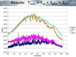 Results: Twater > Tair > Tglass > T∞ 
 