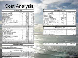 CCoosstt AAnnaallyyssiiss 
Qty Price ($) Total Qty Actual Cost ($) 
4 2.10 8.40 293" 6.41 
4 6.28 25.12 1950 sq in. 10.63 
1 24.37 24.37 All 7.96 
2 3.98 7.96 All 8.94 
2 4.47 8.94 1401 sq in. 15.66 
1 11.98 11.98 743 sq in. 17.34 
1 6.44 6.44 1817 sq in. 23.94 
1 13.44 13.44 602 sq in. 6.95 
1 7.59 7.59 All 12.99 
2 9.98 19.96 159 sq in. 2.50 
1 2.49 2.49 1 40.00 
30 0.42 12.60 3 ft 1.45 
2 1.99 3.98 
1 0.79 0.79 
1 2.98 2.98 
3 4.69 14.07 Actual Cost ($) 
2 2.99 5.98 
1 2.29 2.29 
1 12.99 12.99 
1 3.97 3.97 
1 7.97 7.97 175.00 
4 1.88 7.52 
2 13.56 27.12 
4 1.69 6.76 
12 0.33 3.96 
2 7.97 15.94 
1 40.00 40.00 
1 9.68 9.68 
Qty Price ($) Total 
25.00 
Qty Price ($) Total 
1 175.00 175.00 
1 3.10 3.10 
4 2.50 10.00 
Adhesive Type 2 
Stainless Steel Screws 
4' x 8' x 7/16" OSB 
4' x 8' x 2" Insulating Foam Sheet 
4' x 8' x 1" Insulating Foam Sheet 
6 Pack 12" x 12" Mirrored Tiles 
Door Handle 
Tie Plates 
Hinge 
Pack of Wood Screws 
2 Door Catches 
Sealant 
2 pack of Line Levels 
Pack of Cable Ties 
30" x 36" x 1/8" Glass Panel 
2 Gallon Gasoline Can 
Screws, Tape, Paint, Brackets 
Item 
Total Material Cost $ 528.39 
2" Insulating Foam Sheet 
1" Insulating Foam Sheet 
6 Pack 12" x 12" Mirrored Tiles 
30" x 36" x 1/8" Glass Panel 
Float Valve 
Pro-Rated Final Build Total $ 379.77 
Float Valve 
24" x 36" x 0.093" Acrylic Sheet 
Roll of Fiberglass Insulation 
Item 
Screws, handles, containers, tape, sealant, 
latches, paint/brushes, levels, cable ties, 
hardware, etc 
Washers 
10' Roll of Weather Stripping 
Roll of Fiberglass Insulation 
2"x 4"x 96" Lumber 
2' x 4' Poplar Plywood 
5 Gallon Gasoling Can 
Rafter Hangers 
24" x 36" x 0.093" Acrylic Sheet 
Hollow Wall Anchors 
Aluminum Basin 
5' Silicone Tubing 
Miscellaneous Costs 
Item 
Adjustable Legs 
Material Costs 
Anticipated Costs 
Item 
2"x 4"x 96" Lumber 
2' x 4' Poplar Plywood 
6 Mil Poly Sheeting 
Adhesive Type 1 
Cost of Material Used 
Item 
Adhesive Type 1 
Adhesive Type 2 
4' x 8' x 7/16" OSB 
Miscellaneous Costs 
50.00 
Aluminum Basin (Free) 
 