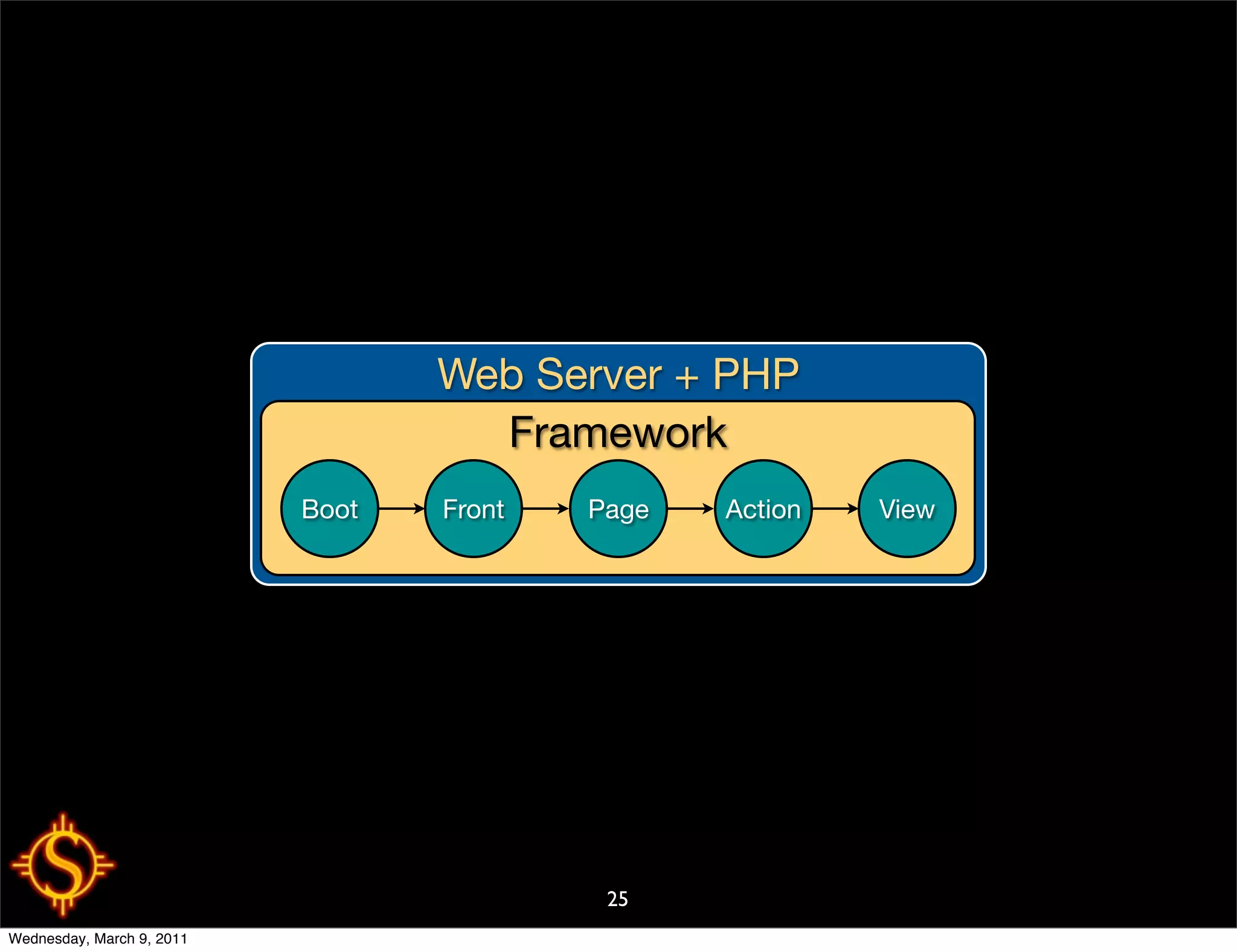 Web Server + PHP
                                    Framework
                           Boot   Front   Page   Action   View




                                           25
Wednesday, March 9, 2011
 