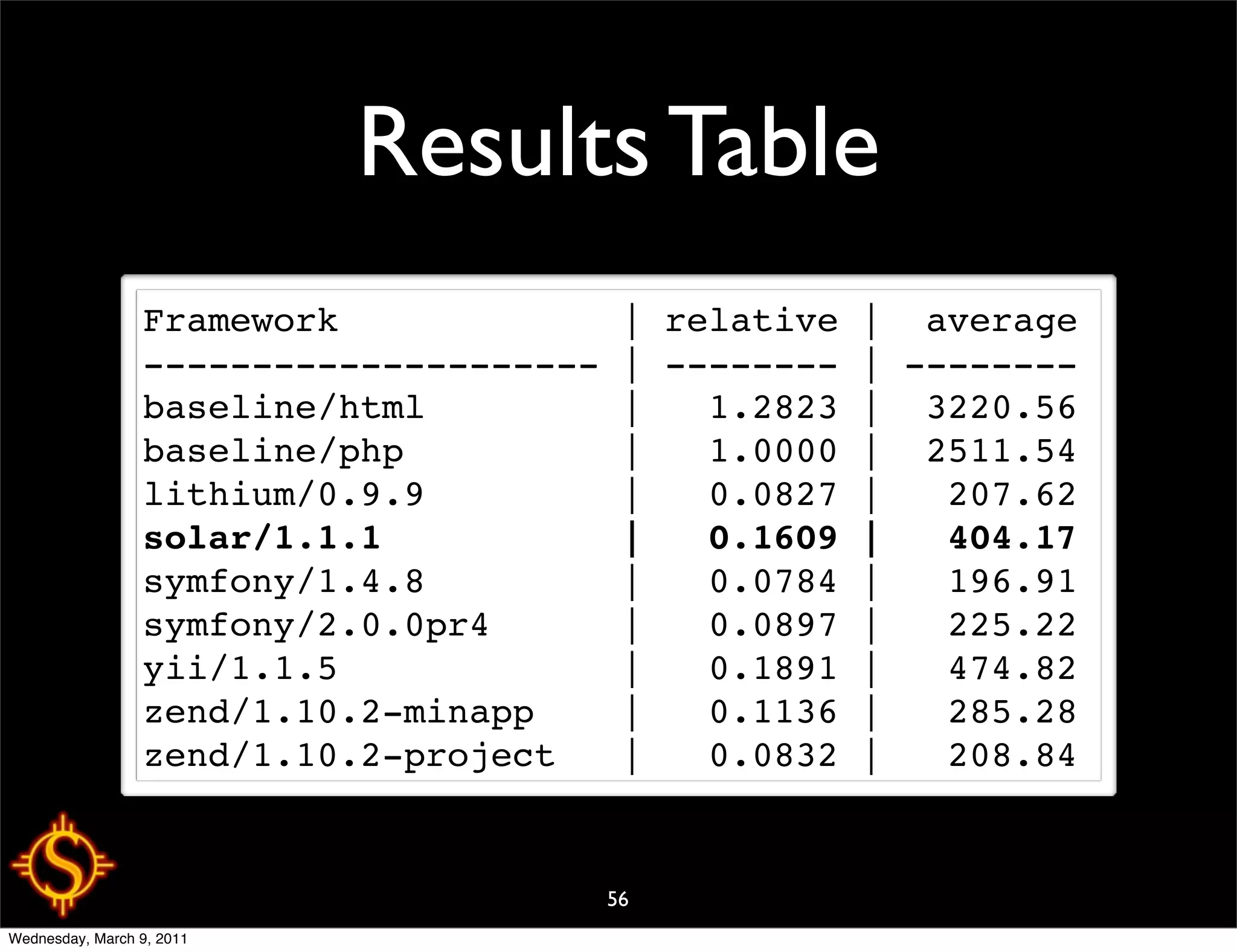 Results Table
                 Framework                | relative | average
                 ---------------------    | -------- | --------
                 baseline/html            |   1.2823 | 3220.56
                 baseline/php             |   1.0000 | 2511.54
                 lithium/0.9.9            |   0.0827 |   207.62
                 solar/1.1.1              |   0.1609 |   404.17
                 symfony/1.4.8            |   0.0784 |   196.91
                 symfony/2.0.0pr4         |   0.0897 |   225.22
                 yii/1.1.5                |   0.1891 |   474.82
                 zend/1.10.2-minapp       |   0.1136 |   285.28
                 zend/1.10.2-project      |   0.0832 |   208.84


                                         56
Wednesday, March 9, 2011
 