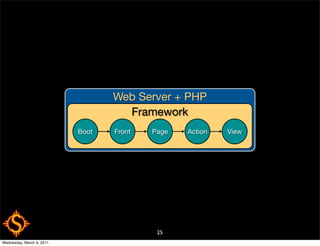 Web Server + PHP
                                    Framework
                           Boot   Front   Page   Action   View




                                           25
Wednesday, March 9, 2011
 