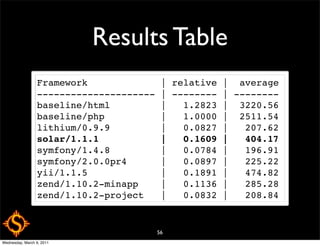 Results Table
                 Framework                | relative | average
                 ---------------------    | -------- | --------
                 baseline/html            |   1.2823 | 3220.56
                 baseline/php             |   1.0000 | 2511.54
                 lithium/0.9.9            |   0.0827 |   207.62
                 solar/1.1.1              |   0.1609 |   404.17
                 symfony/1.4.8            |   0.0784 |   196.91
                 symfony/2.0.0pr4         |   0.0897 |   225.22
                 yii/1.1.5                |   0.1891 |   474.82
                 zend/1.10.2-minapp       |   0.1136 |   285.28
                 zend/1.10.2-project      |   0.0832 |   208.84


                                         56
Wednesday, March 9, 2011
 