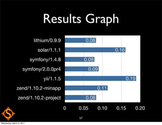Results Graph
                            lithium/0.9.9            0.08
                              solar/1.1.1                          0.16
                           symfony/1.4.8             0.08
                     symfony/2.0.0pr4                 0.09
                                yii/1.1.5                                 0.19
               zend/1.10.2-minapp                           0.11
                 zend/1.10.2-project                 0.08

                                            0   0.05        0.10   0.15          0.20
                                                57
Wednesday, March 9, 2011
 