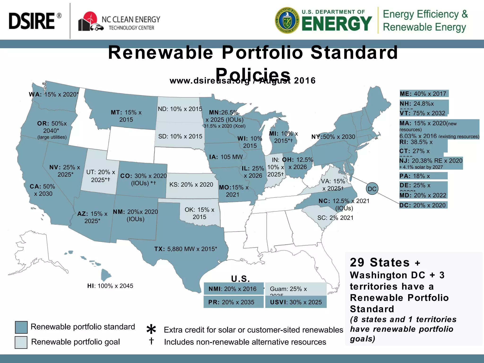 Renewable Portfolio Standard
Policieswww.dsireusa.org / August 2016
WA: 15% x 2020*
OR: 50%x
2040*
(large utilities)
CA: 50%
x 2030
MT: 15% x
2015
NV: 25% x
2025* UT: 20% x
2025*†
AZ: 15% x
2025*
ND: 10% x 2015
NM: 20%x 2020
(IOUs)
HI: 100% x 2045
CO: 30% x 2020
(IOUs) *†
OK: 15% x
2015
MN:26.5%
x 2025 (IOUs)
31.5% x 2020 (Xcel)
MI: 10% x
2015*†WI: 10%
2015
MO:15% x
2021
IA: 105 MW IN:
10% x
2025†
IL: 25%
x 2026
OH: 12.5%
x 2026
NC: 12.5% x 2021
(IOUs)
VA: 15%
x 2025†
KS: 20% x 2020
ME: 40% x 2017
29 States +
Washington DC + 3
territories have a
Renewable Portfolio
Standard
(8 states and 1 territories
have renewable portfolio
goals)
Renewable portfolio standard
Renewable portfolio goal Includes non-renewable alternative resources* Extra credit for solar or customer-sited renewables
†
U.S.
Territories
DC
TX: 5,880 MW x 2015*
SD: 10% x 2015
SC: 2% 2021
NMI: 20% x 2016
PR: 20% x 2035
Guam: 25% x
2035
USVI: 30% x 2025
NH: 24.8%x
2025VT: 75% x 2032
MA: 15% x 2020(new
resources)
6.03% x 2016 (existing resources)
RI: 38.5% x
2035CT: 27% x
2020
NY:50% x 2030
PA: 18% x
2021†
NJ: 20.38% RE x 2020
+ 4.1% solar by 2027
DE: 25% x
2026*MD: 20% x 2022
DC: 20% x 2020
 