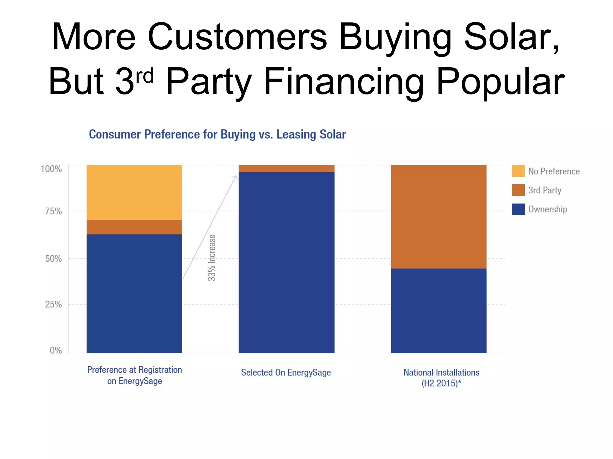 More Customers Buying Solar,
But 3rd
Party Financing Popular
 