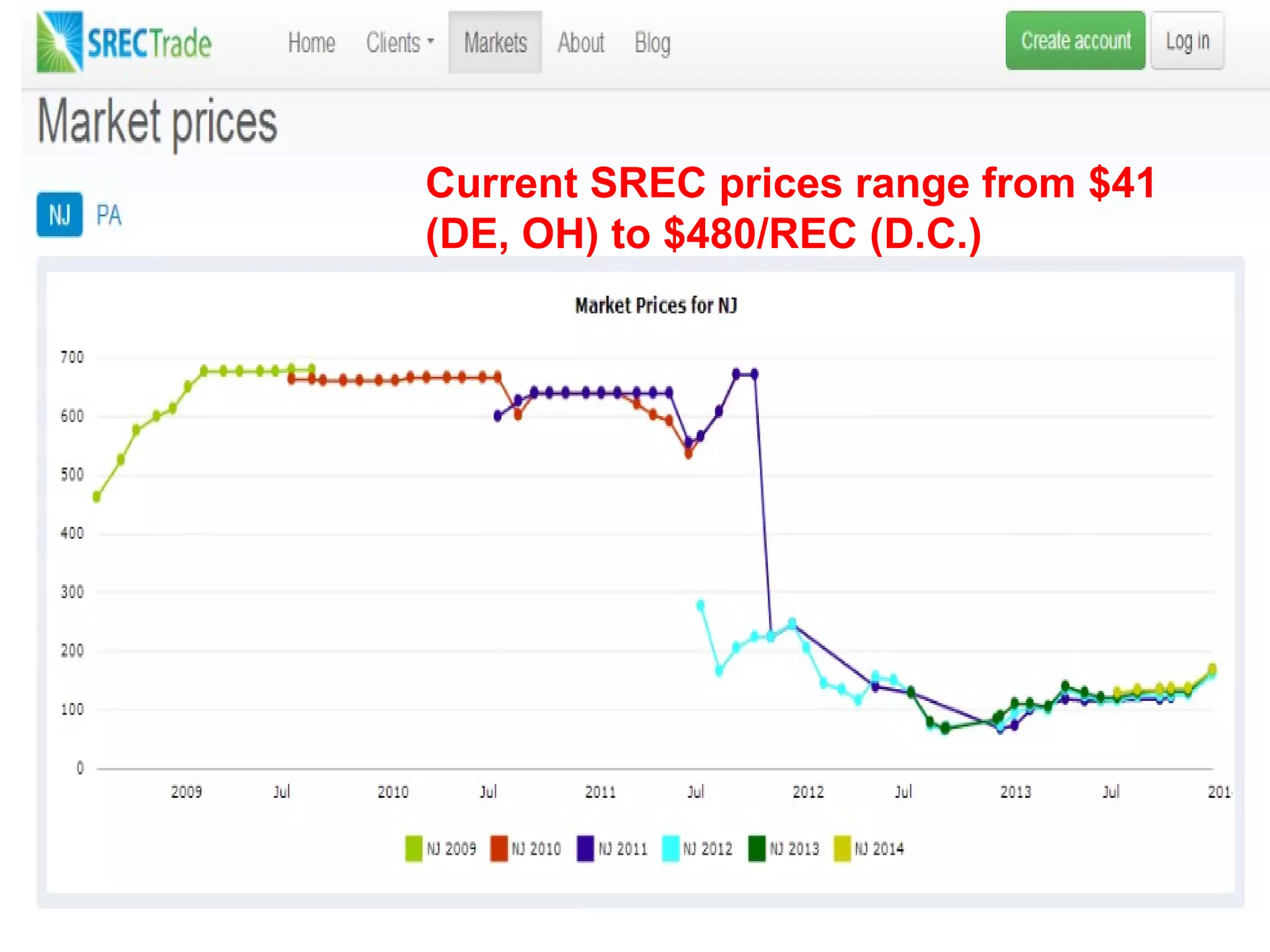 Current SREC prices range from $41
(DE, OH) to $480/REC (D.C.)
 