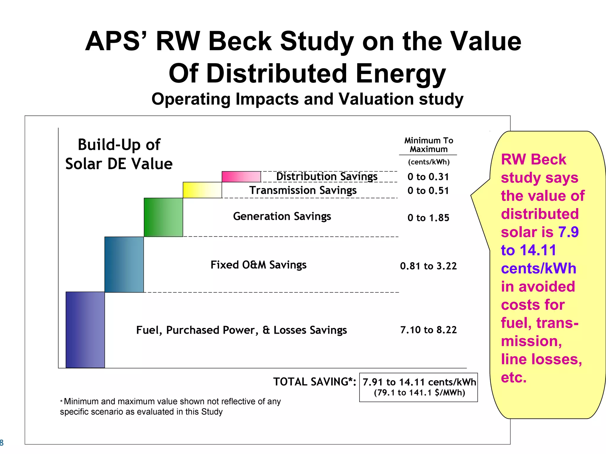 8
APS’ RW Beck Study on the Value
Of Distributed Energy
Operating Impacts and Valuation study
RW Beck
study says
the value of
distributed
solar is 7.9
to 14.11
cents/kWh
in avoided
costs for
fuel, trans-
mission,
line losses,
etc.
 