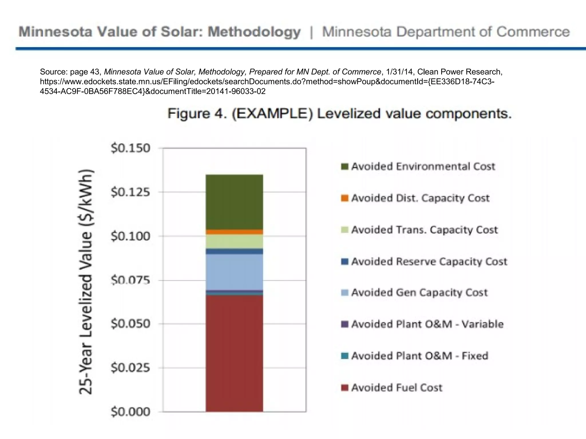Source: page 43, Minnesota Value of Solar, Methodology, Prepared for MN Dept. of Commerce, 1/31/14, Clean Power Research,
https://www.edockets.state.mn.us/EFiling/edockets/searchDocuments.do?method=showPoup&documentId={EE336D18-74C3-
4534-AC9F-0BA56F788EC4}&documentTitle=20141-96033-02
 