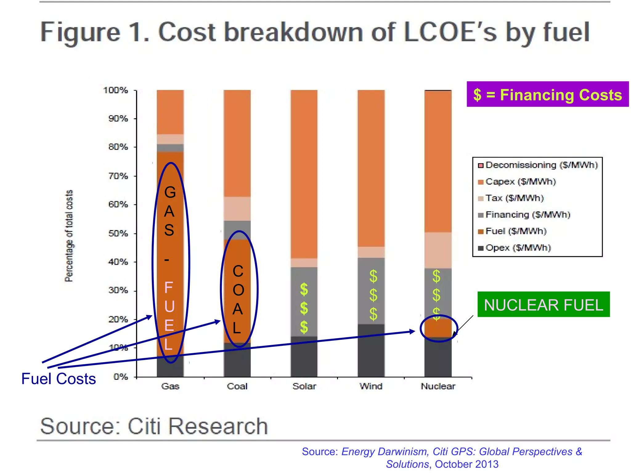 Source: Energy Darwinism, Citi GPS: Global Perspectives &
Solutions, October 2013
G
A
S
-
F
U
E
L
C
O
A
L
NUCLEAR FUEL
$
$
$
$
$
$
$
$
$
$ = Financing Costs
Fuel Costs
 