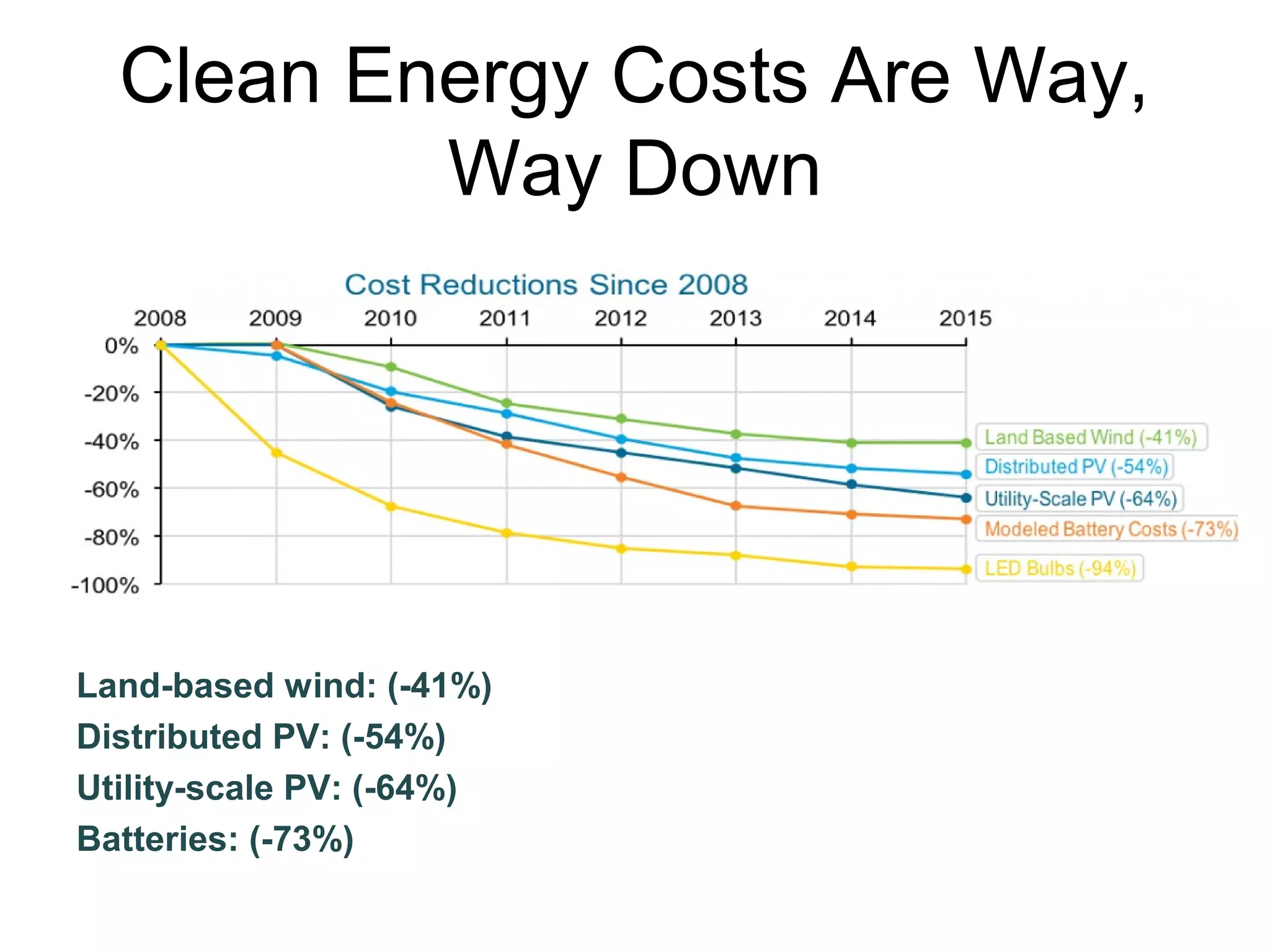 Clean Energy Costs Are Way,
Way Down
Land-based wind: (-41%)
Distributed PV: (-54%)
Utility-scale PV: (-64%)
Batteries: (-73%)
 