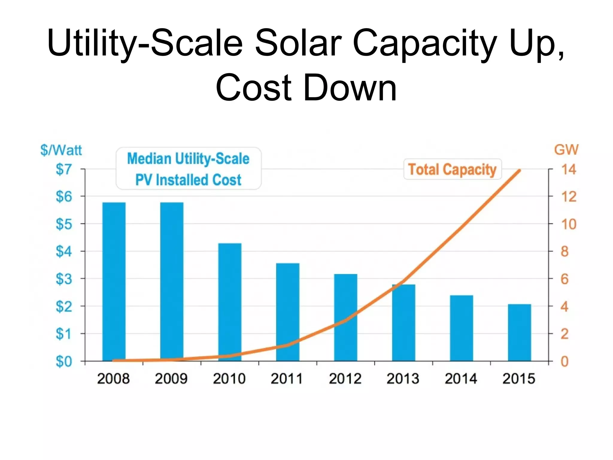 Utility-Scale Solar Capacity Up,
Cost Down
 