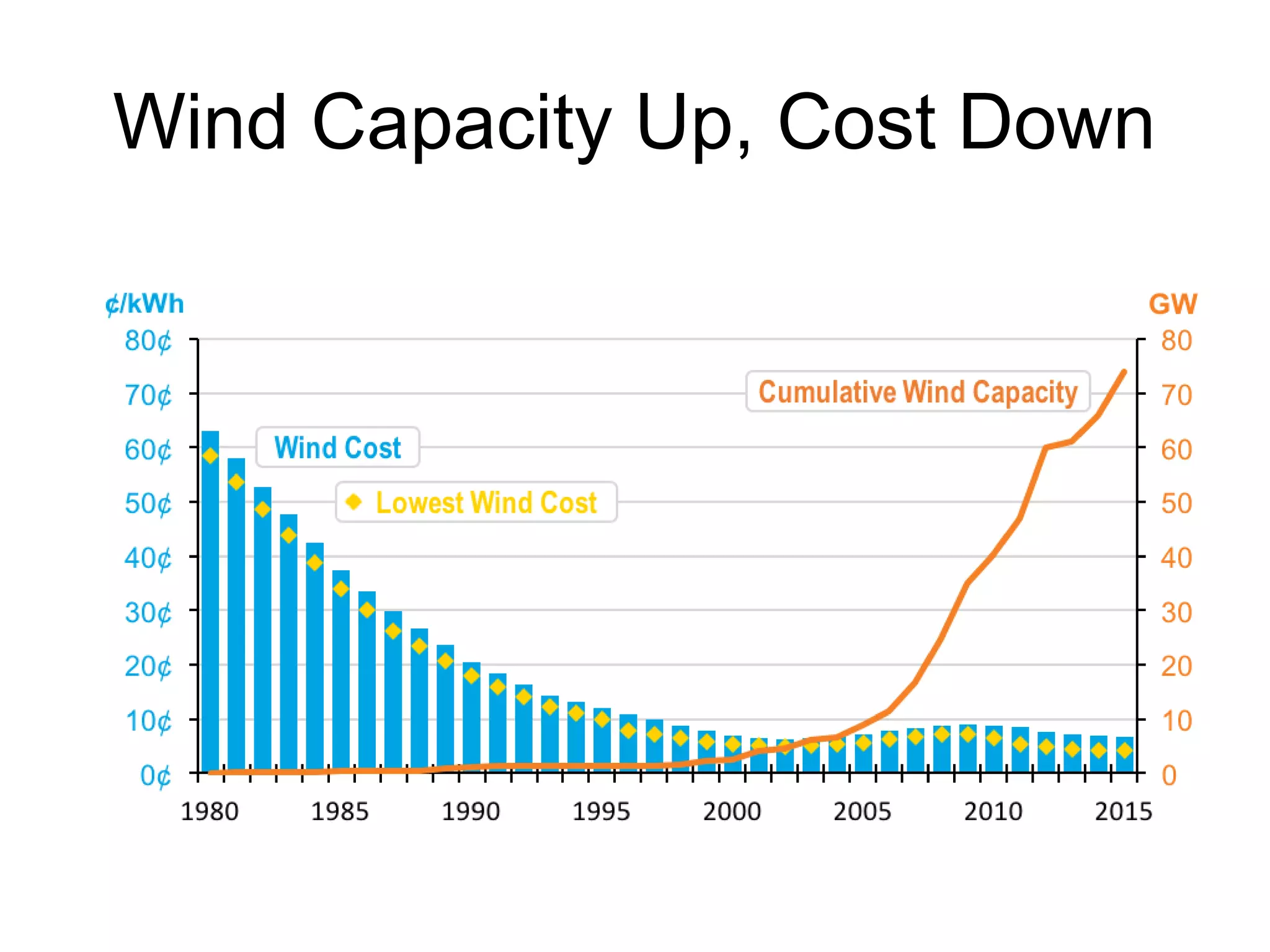 Wind Capacity Up, Cost Down
 