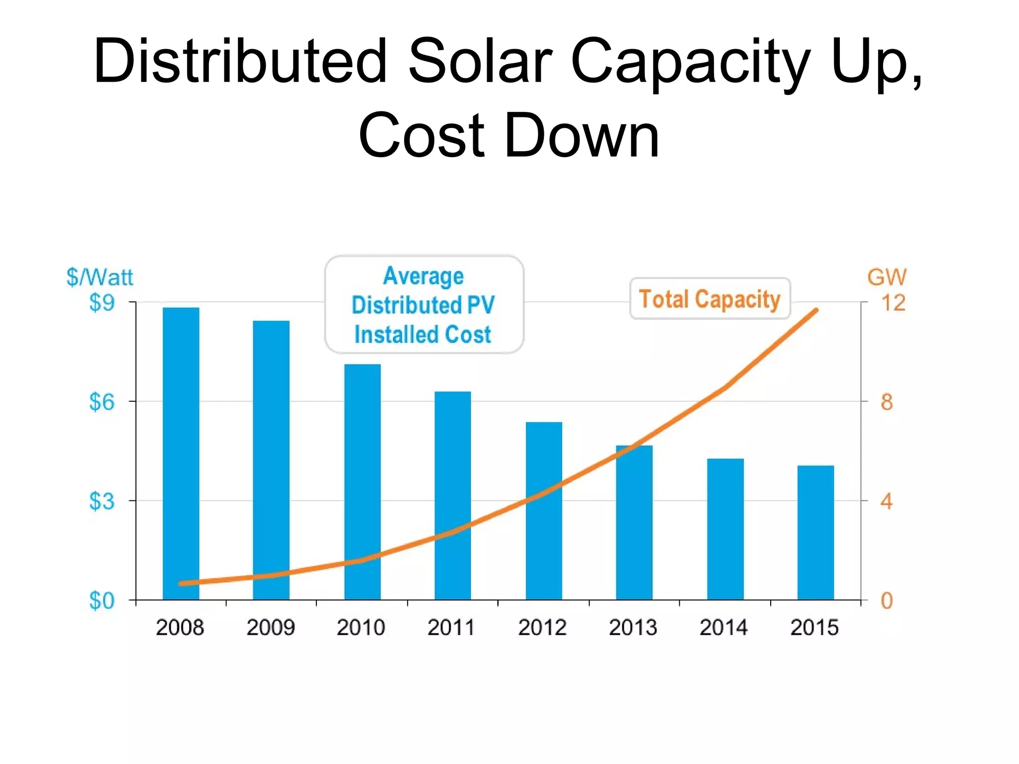 Distributed Solar Capacity Up,
Cost Down
 