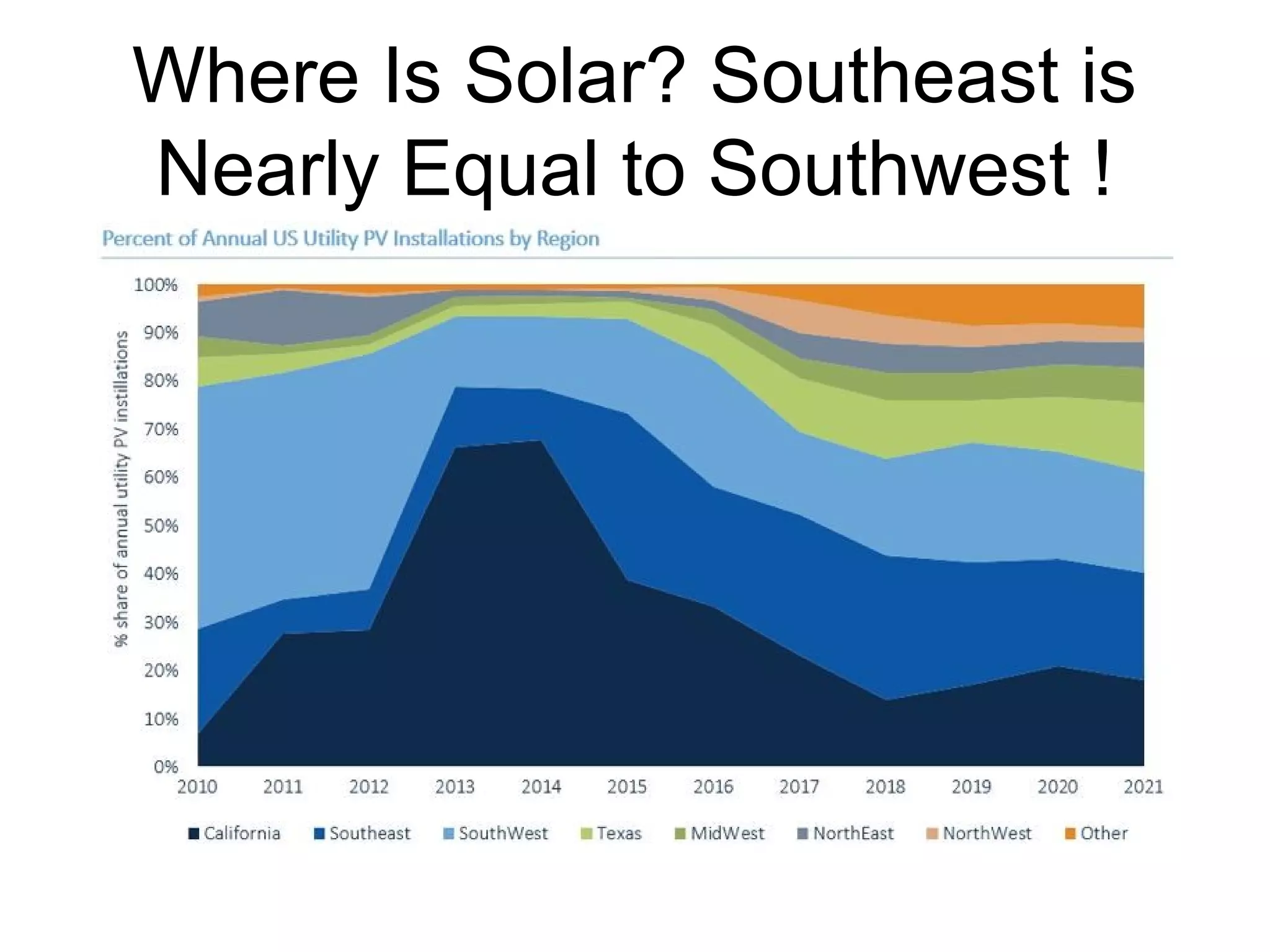 Where Is Solar? Southeast is
Nearly Equal to Southwest !
 