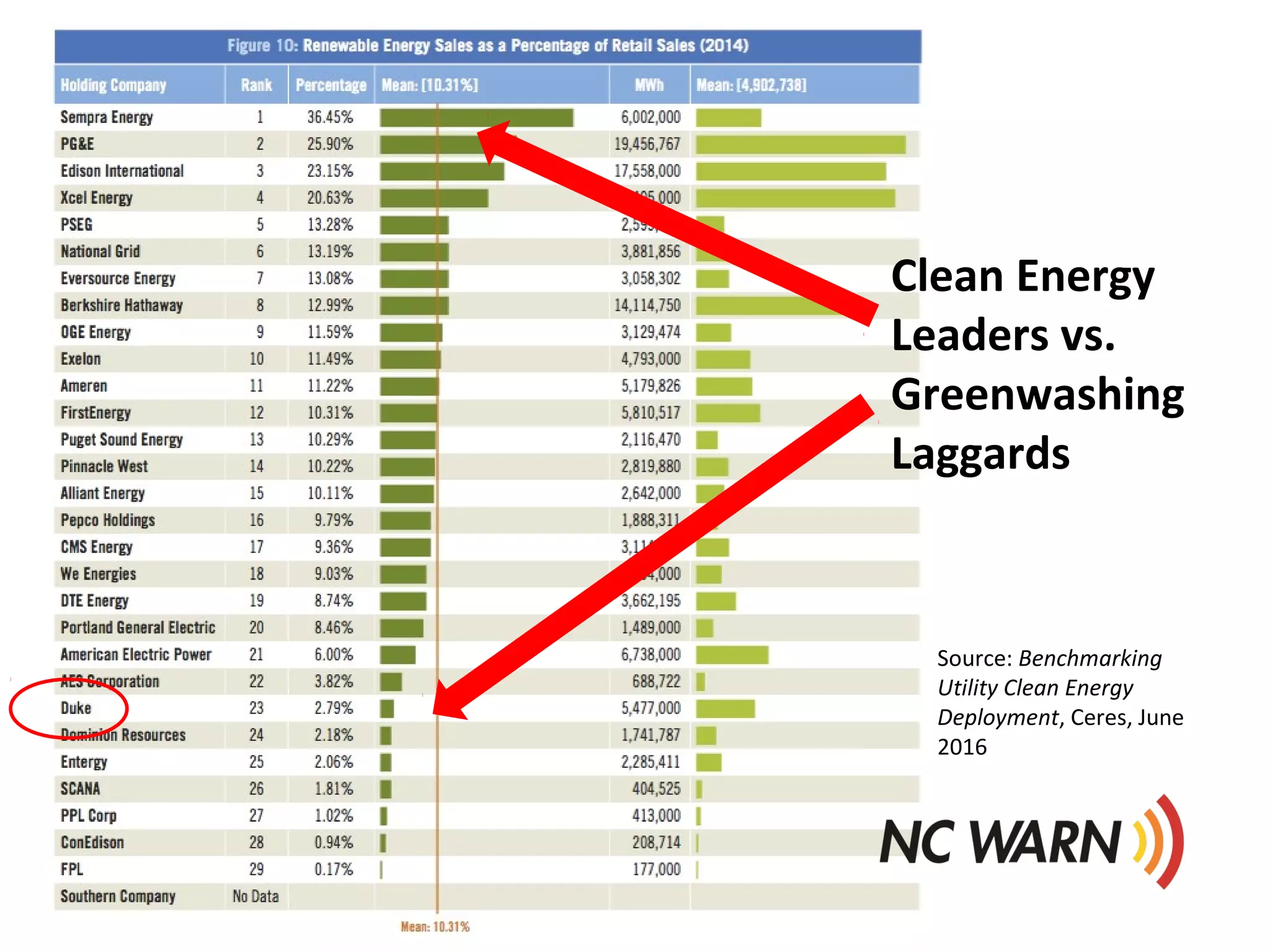 Clean Energy
Leaders vs.
Greenwashing
Laggards
Source: Benchmarking
Utility Clean Energy
Deployment, Ceres, June
2016
 