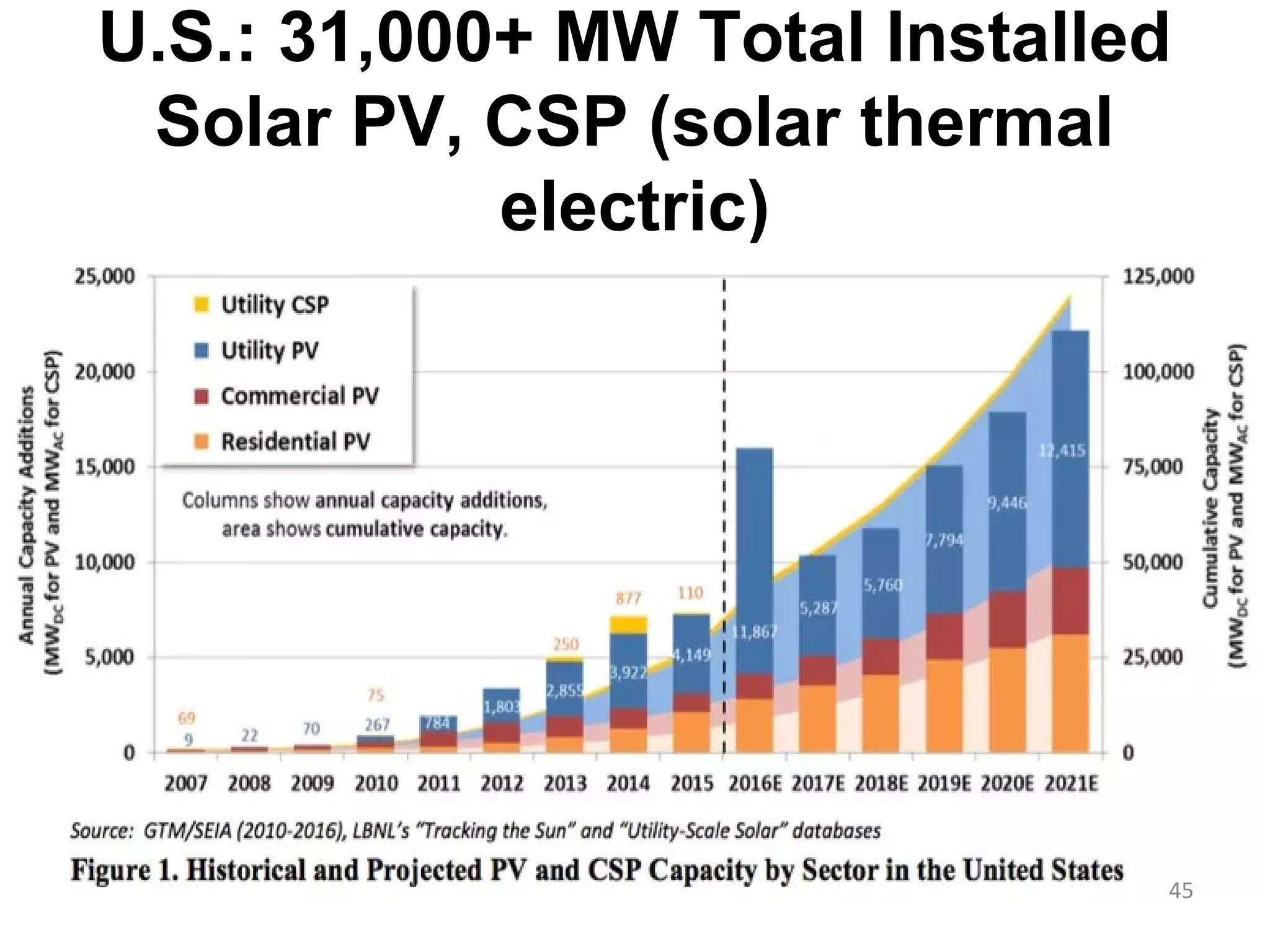 U.S.: 31,000+ MW Total Installed
Solar PV, CSP (solar thermal
electric)
45
 