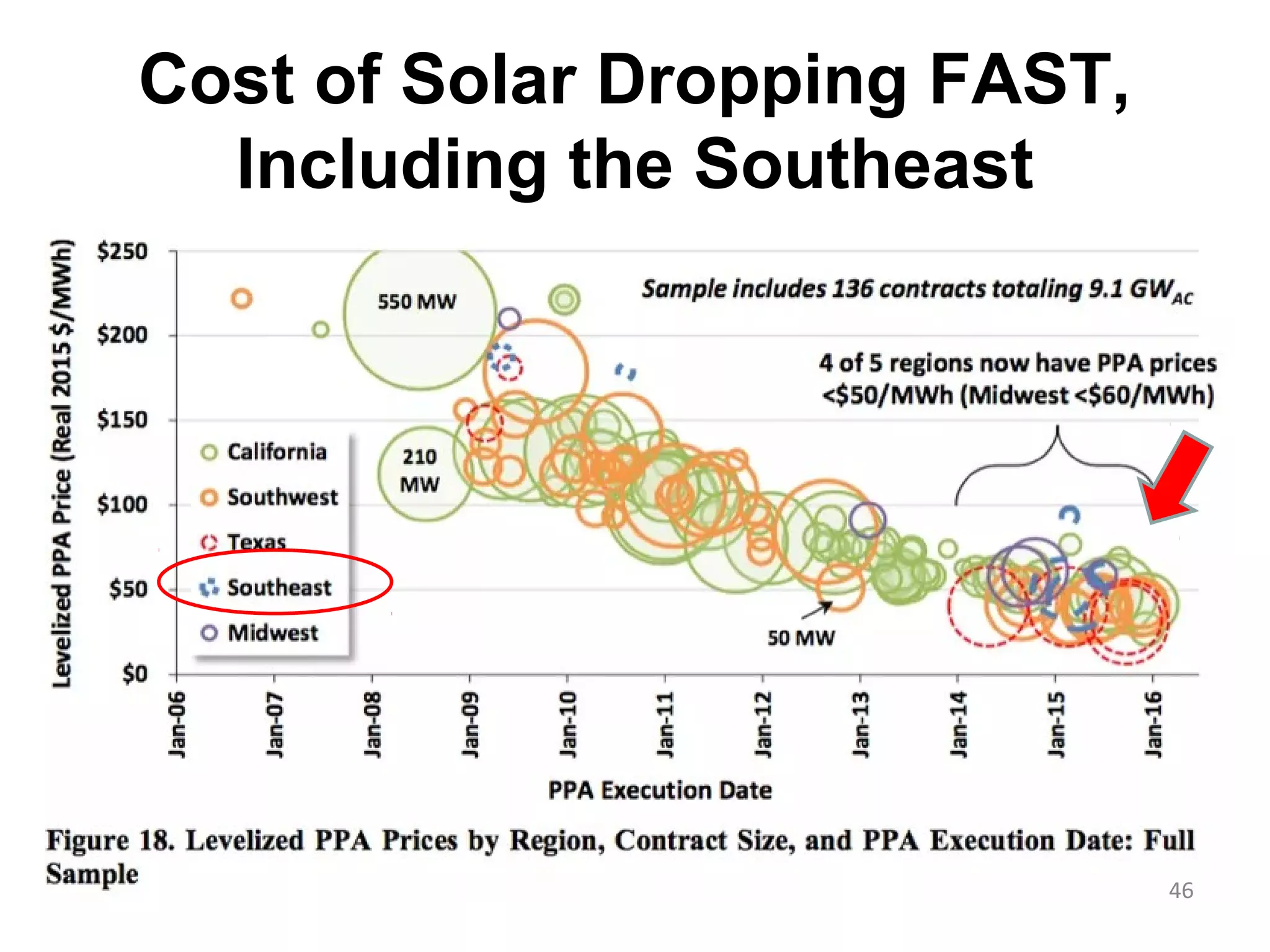 Cost of Solar Dropping FAST,
Including the Southeast
46
 