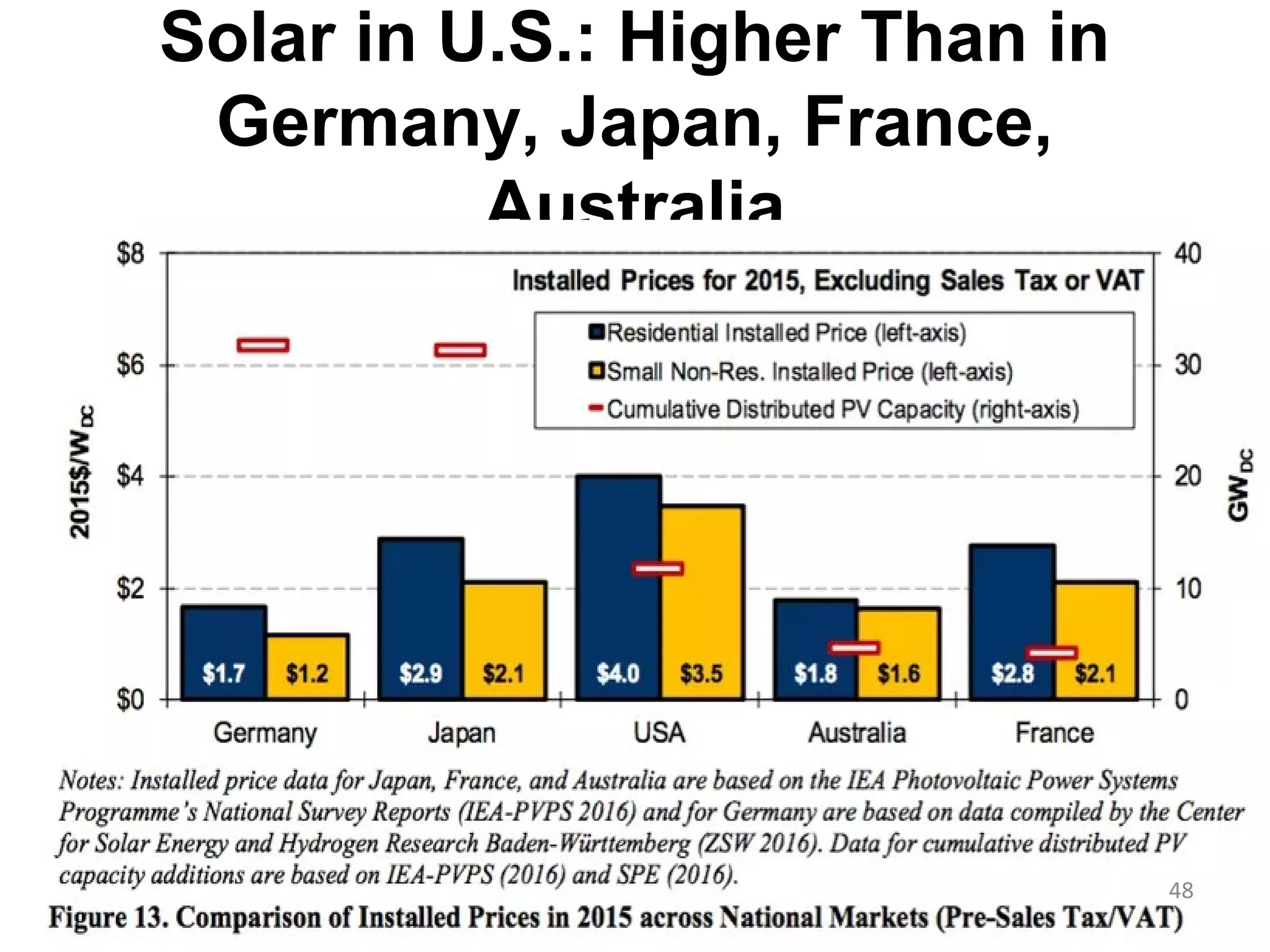 Solar in U.S.: Higher Than in
Germany, Japan, France,
Australia
48
 