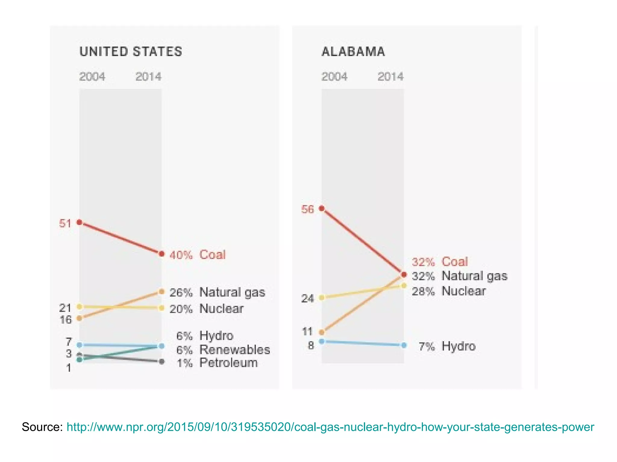 Source: http://www.npr.org/2015/09/10/319535020/coal-gas-nuclear-hydro-how-your-state-generates-power
 
