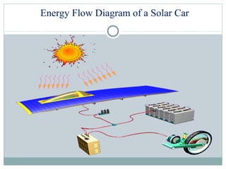 Energy Flow Diagram of a Solar Car
 