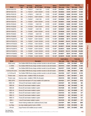 SYSTEM
DESIGN
Grid-Tie
Module >
SolarWorld
SW175
REC Solar
SCM 220
Evergreen
ES-190
Mitsubishi
UD185MF5
Inverter CEC
efﬁciency
CEC > 162.7 194.0 168.8 164.7
Mfg Model Ratio > 0.930 0.882 0.888 0.890
Recommended Number of Modules per String
Xantrex
GT 2.8 94.0%
one string 7 to 12 9 to 14 10 to 15 11 to 17
two strings 7 to 9
GT 3.3 94.5%
one string 7 to 12 9 to 14 10 to 15 11 to 17
two strings 7 to 11 9 10 to 11
three strings 7
GT 4.0 95.5%
one string 7 to 12 9 to 14 10 to 15 13 to 17
two strings 7 to 12 9 to 10 10 to 12 13
three strings 7 to 8
GT 5.0 95.5%
one string 9 to 12 9 to 14 12 to 15 13 to 17
two strings 9 to 12 9 to 13 12 to 15 13 to 16
three strings 9 to 10
PV
Powered
PVP1100EVR 92.0% one string 4 to 7 5 to 6 6 6 to 7
PVP1100SVR 92.5% one string 5 to 7
PVP2000EVR 92.5%
one string 4 to 10 5 to 10 6 to 12 6 to 12
two strings 4 to 6 6 6
PVP2000SVR 93.0%
one string 5 to 10 7 to 10 8 to 12 8 to 12
two strings 5 to 6
PVP 2500 93.5%
one string 5 to 10 6 to 12 7 to 13 8 to 14
two strings 5 to 9 7 to 8 8
PVP3000SVR 93.0%
one string 6 to 10 8 to 12 9 to 13 9 to 14
two strings 6 to 10 8 9 9
PVP 3500 94.0%
one string 7 to 10 9 to 12 10 to 13 11 to 14
two strings 7 to 10 9 10 to 11 11
three strings 7 to 8
PVP 4800 94.0%
one string 7 to 10 9 to 12 10 to 13 11 to 14
two strings 7 to 10 9 to 12 10 to 13 11 to 14
three strings 7 to 10
four strings 7 to 8
PVP 5200 94.5%
one string 8 to 10 11 to 12 12 to 13 13 to 14
two strings 8 to 10 11 to 12 12 to 13 13 to 14
three strings 8 to 10
four strings 8
KACO 1501xi 94%
one string 5 to 8 6 to 9 6 to 10 7 to 11
two strings 5
Solectria
PVI1800 92.5%
one string 5 to 8 6 to 9 7 to 10 7 to 11
two strings 5 to 6
PVI2500 93%
one string 5 to 8 6 to 9 7 to 10 7 to 11
two strings 5 to 8 6 to 7 7 to 9 7 to 8
three strings 5
10
SolarBus.Org
www.Sherwin-Electric.com
 