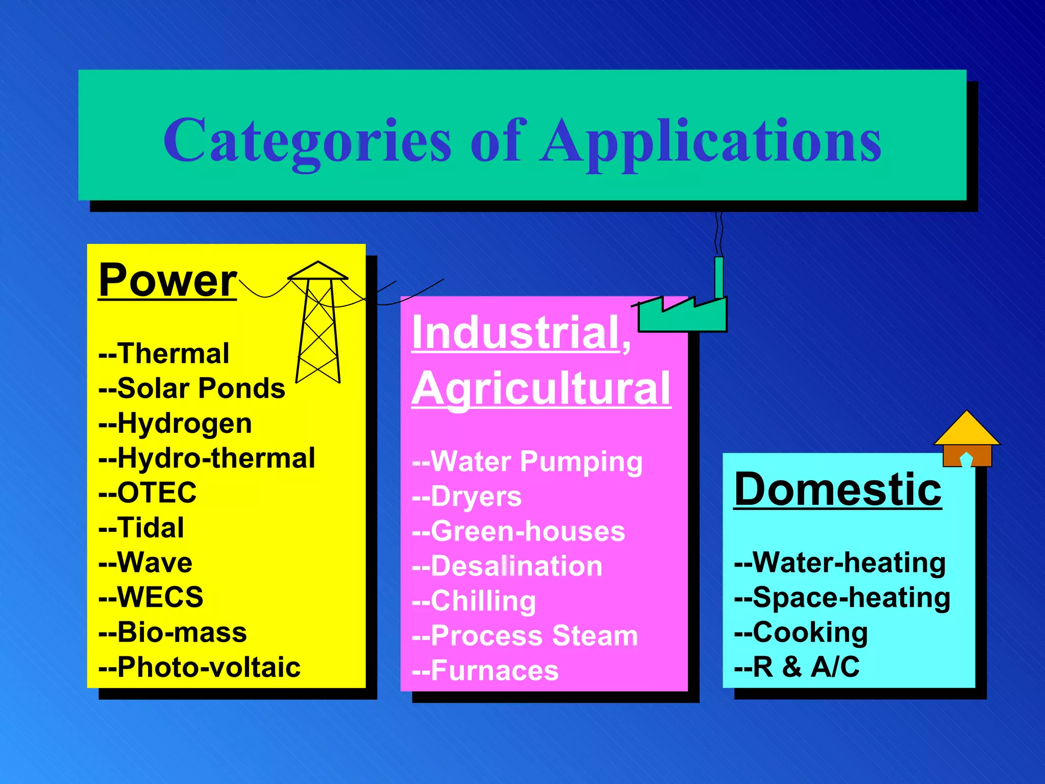 Categories of Applications Power --Thermal --Solar Ponds --Hydrogen --Hydro-thermal --OTEC --Tidal --Wave --WECS --Bio-mass --Photo-voltaic Industrial , Agricultural --Water Pumping --Dryers --Green-houses --Desalination --Chilling --Process Steam --Furnaces Domestic --Water-heating --Space-heating --Cooking --R & A/C