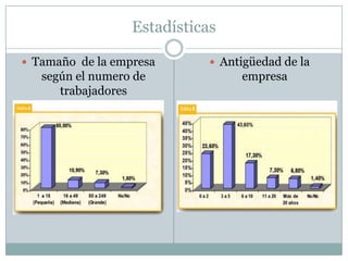 Estadísticas
 Tamaño de la empresa
según el numero de
trabajadores
 Antigüedad de la
empresa
 
