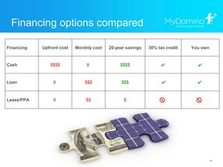 14
Financing options compared
Financing Upfront cost Monthly cost 20-year savings 30% tax credit You own
Cash $$$$ 0 $$$$ ...