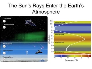 The Sun’s Rays Enter the Earth’s
          Atmosphere
 