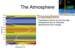 The Atmosphere

       Troposphere (where we are) has high
       temperatures due to molecules
       absorbing the Sun’s energy.
 
