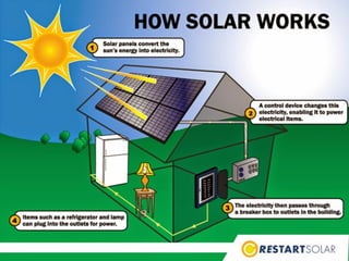 How Solar Works Solar Panels For Your Home in Newport Beach