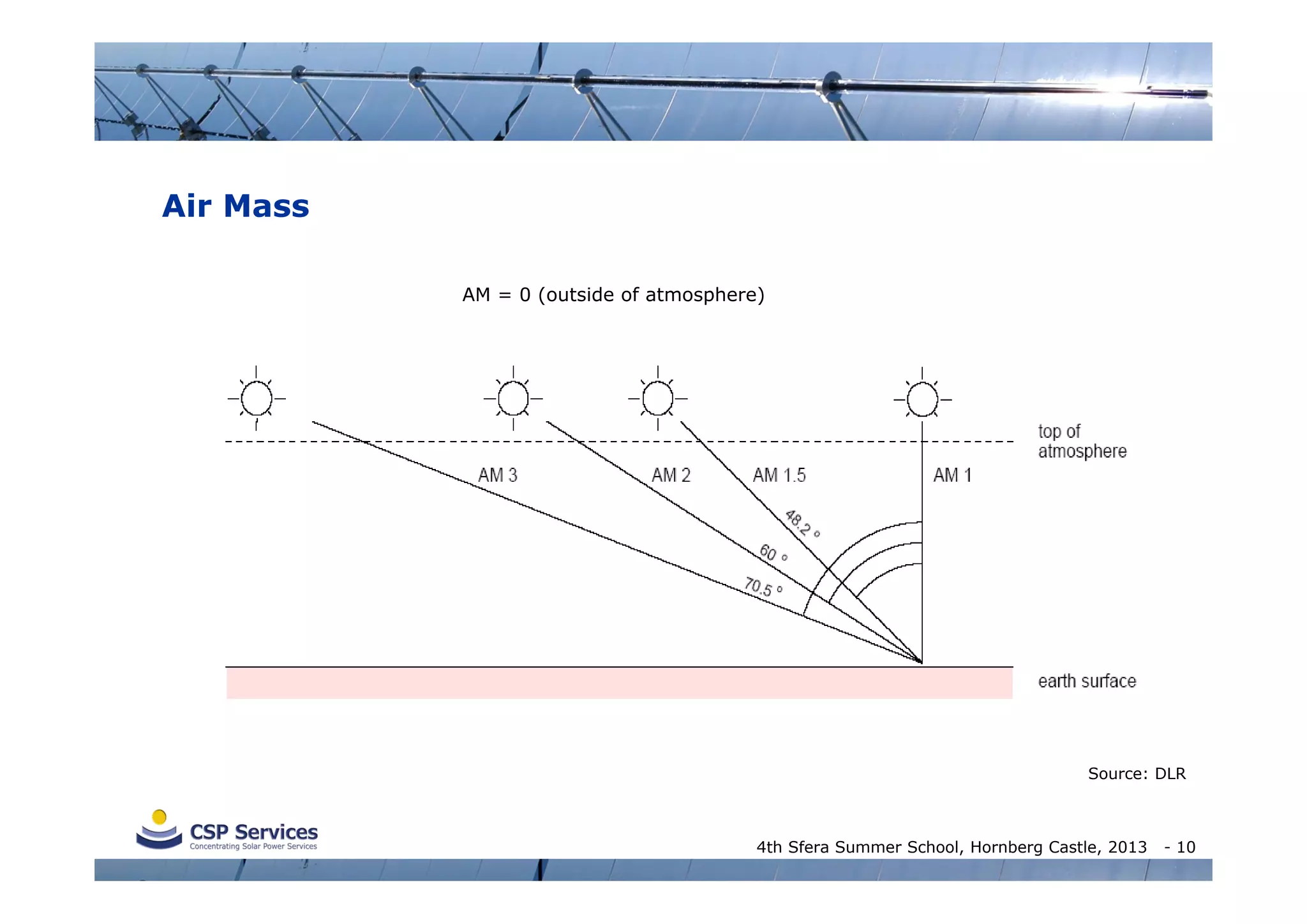 Air Mass
AM = 0 (outside of atmosphere)

Source: DLR

4th Sfera Summer School, Hornberg Castle, 2013

- 10

 