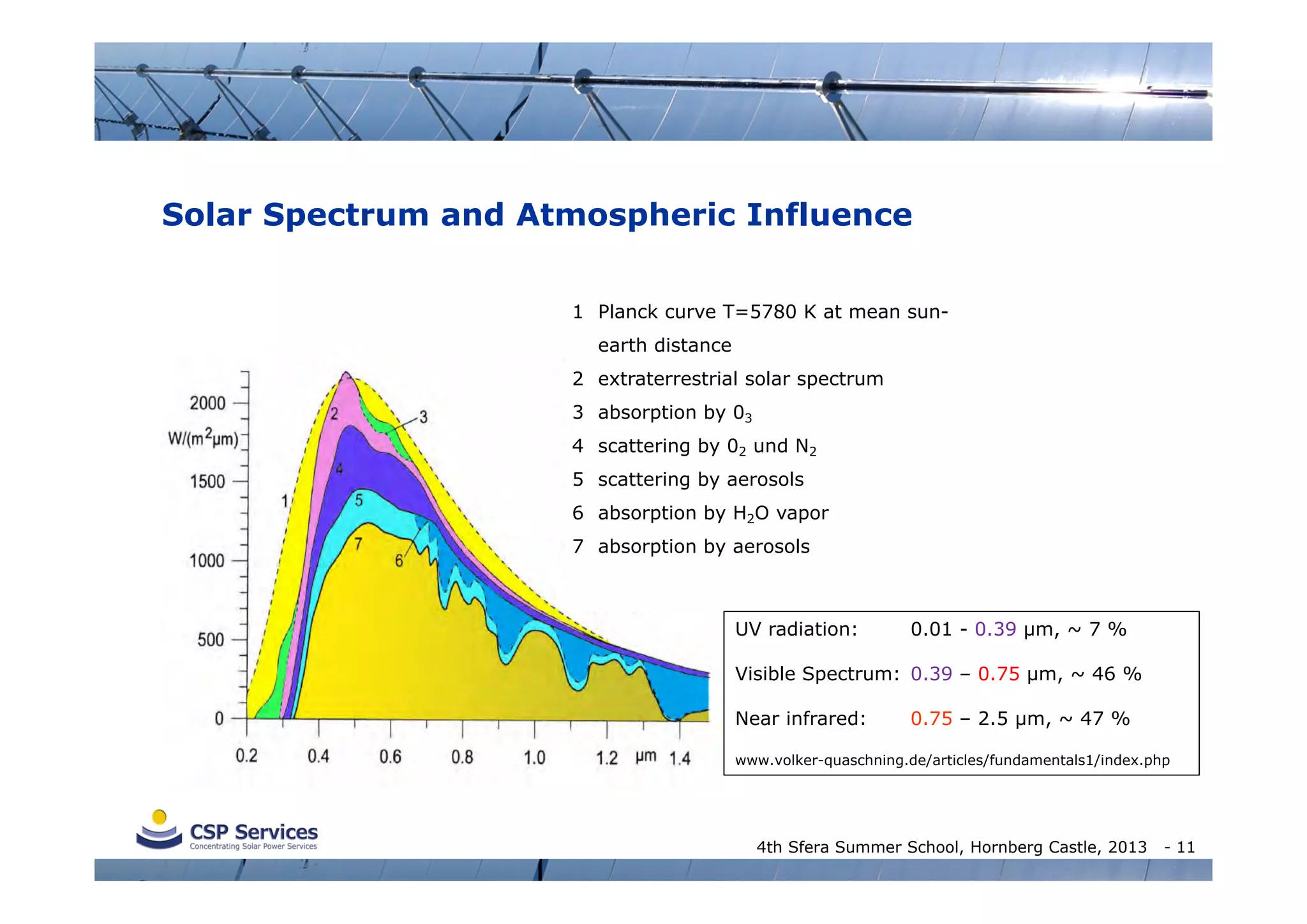 Solar Spectrum and Atmospheric Influence
1 Planck curve T=5780 K at mean sunearth distance
2 extraterrestrial solar spectrum
3 absorption by 03
4 scattering by 02 und N2
5 scattering by aerosols
6 absorption by H2O vapor
7 absorption by aerosols

UV radiation:

0.01 - 0.39 µm, ~ 7 %

Visible Spectrum: 0.39 – 0.75 µm, ~ 46 %
Near infrared:

0.75 – 2.5 µm, ~ 47 %

www.volker-quaschning.de/articles/fundamentals1/index.php

4th Sfera Summer School, Hornberg Castle, 2013

- 11

 